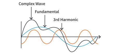 Harmonics in Modern Electrical Power Systems .